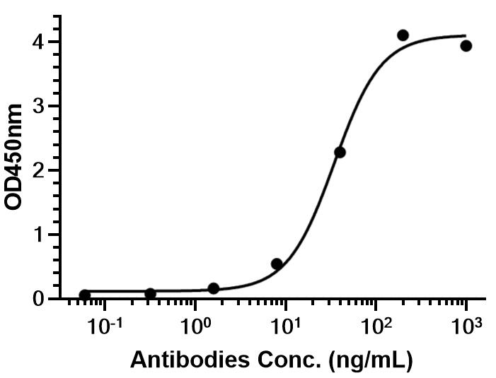 Experimental Validation Results for Trontinemab