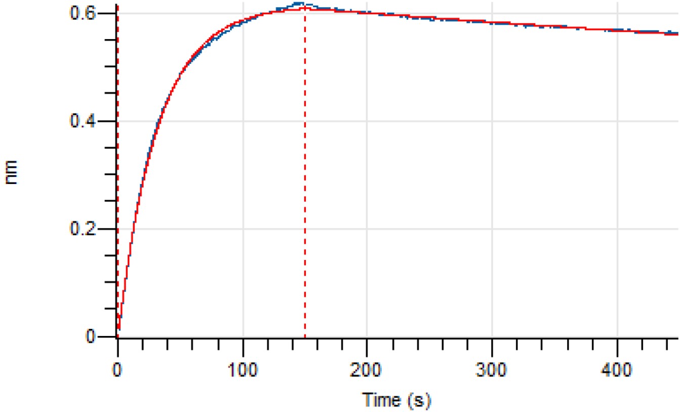 Experimental Validation Results for Anti-CD33 Antibody (OR000283)